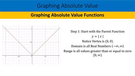 Image result for Graphing an Absolute Value Function