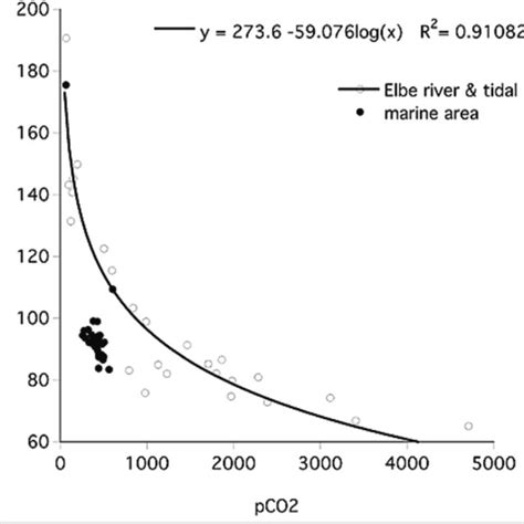 Image result for PCO2 Figure