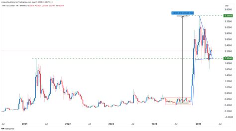 XRP Price Can't Hit $100 by 2030: Here’s a More Realistic Prediction
