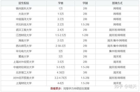 2023年重庆大学在职研究生招生专业一览表【含学制学费】 - 知乎