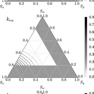 Image result for Relative Permeability Plot