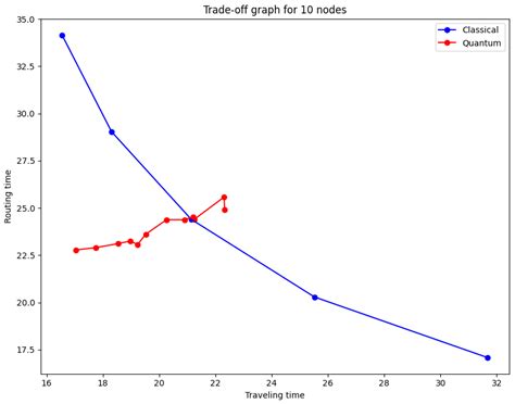 Mitigation of Routing Congestion on Data Networks: A Quantum Game ...