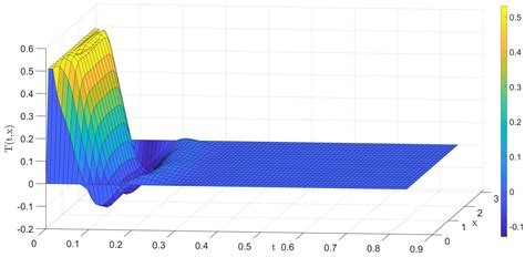 Least Squares Support Vector Machine-Based Multivariate Generalized ...