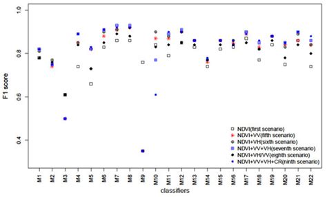 Improving the Accuracy of Multiple Algorithms for Crop Classification ...