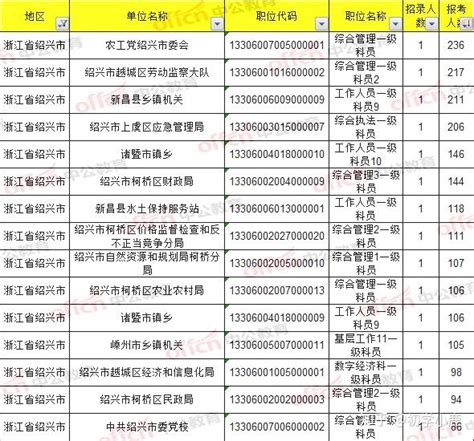 2021浙江省考报名分析：绍兴16个岗位无人报考，最热报名竞争比1:236（截止13日13:30) - 知乎