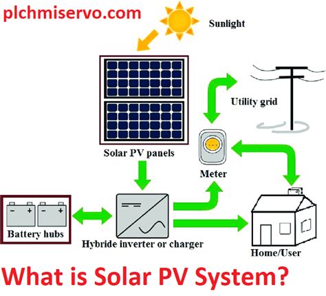 Image result for PV System Explained