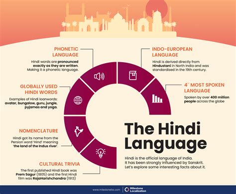 Hindi Language Infographics | Hindi, Hindi language, Language