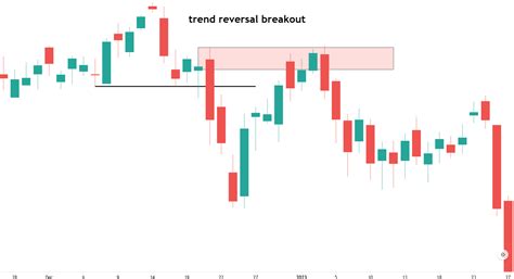 Image result for Order Block Rules
