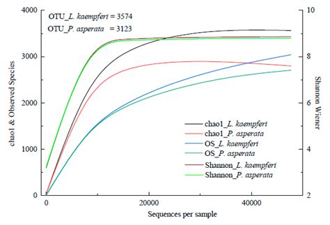 Analysis on Characteristics of Vegetation and Soil Bacterial Community ...