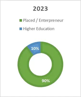 Civil Engineering - Placements Statistics | MRIIRS