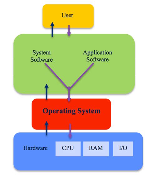 Operating System Computer Questions 的图像结果