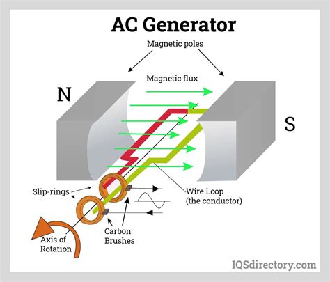 Why Does Generator Produce Alternating Current