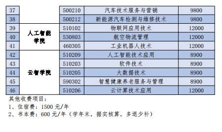 信阳职业技术学院录取分数线2022是多少分(附历年录取分数线)