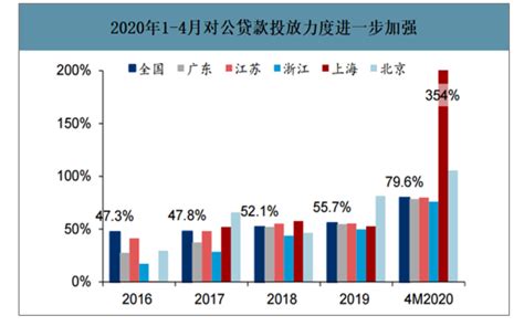 2019-2020年4月中国银行贷款市场结构、地区分布及行业分布：贷款投放的区域集中度进一步提升，江浙、广东的优势增强[图]_智研咨询