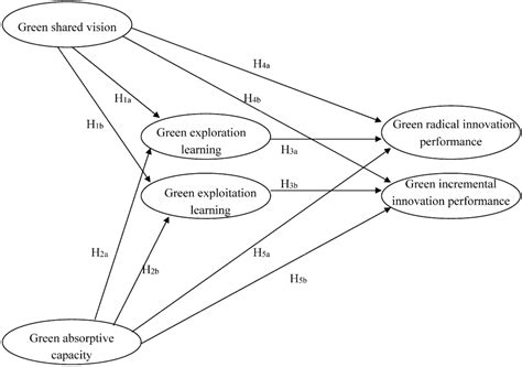 The Determinants of Green Radical and Incremental Innovation ...