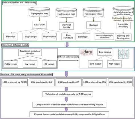 Evaluating GIS-Based Multiple Statistical Models and Data Mining for ...