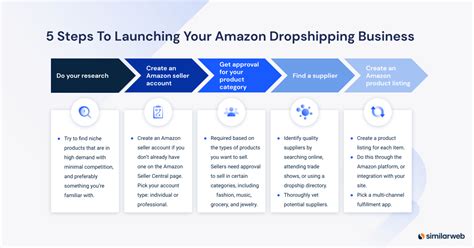 Image result for Amazon Drop Shipping Explained