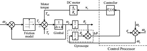 Image result for Control Loop Block Diagram
