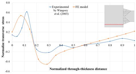 Finite Element Simulation of the Effect of Phase Transformation on ...