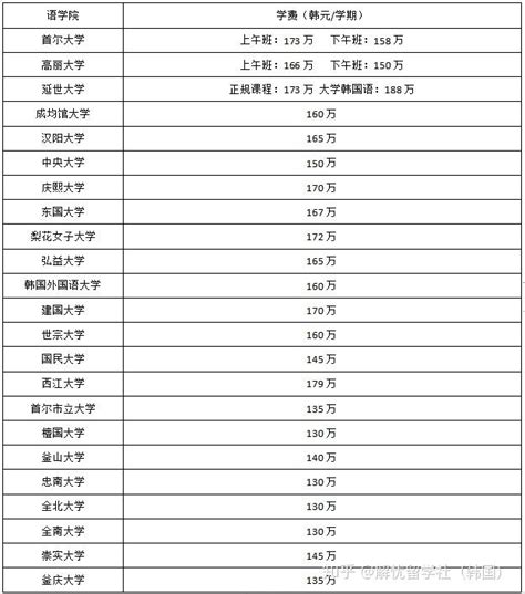 「韩国留学」韩国留学怎么样？6所大学入围世界top100！可23年春季入学 – 下午有课