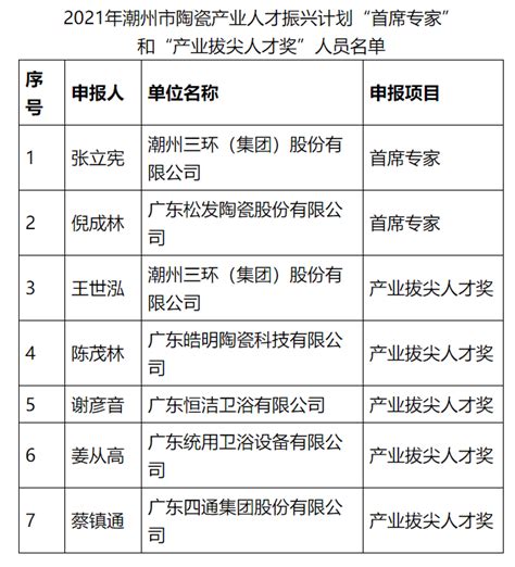 潮州7名陶瓷产业人才正公示，最高奖励40万元_王世泓_项目_企业