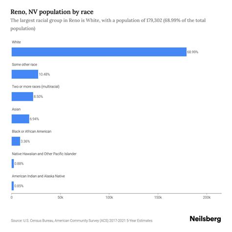 Reno, NV Population by Race & Ethnicity - 2023 | Neilsberg