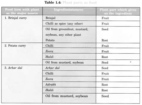 Image result for Class 6 Science Chapters
