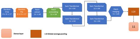 Swin Transformer for Complex Coastal Wetland Classification Using the ...