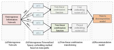 Recommendation Model Based on a Heterogeneous Personalized Spacey ...