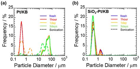 Influence of Cathode Catalyst Layer with SiO2-Coated Pt/Ketjen Black ...