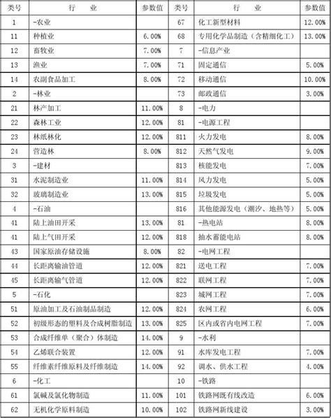 中国部分行业建设项目财务基准收益率取值表_文档之家