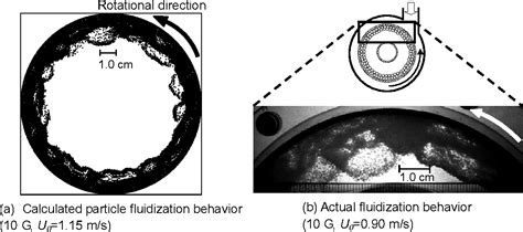 Image result for Fluidization Particle Technology