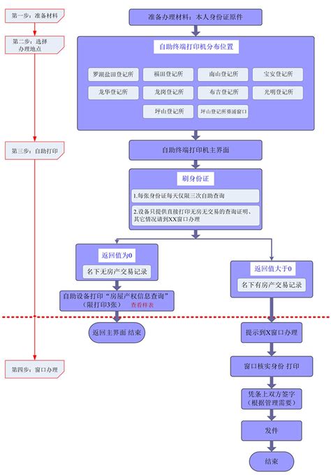 自助机操作流程图 --- 厦门大学附属中山医院