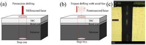 Advances in Laser Drilling of Structural Ceramics