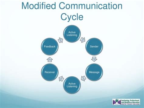 Communication Cycle Diagram 的图像结果