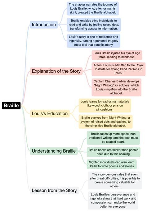 Class 4 English Mindmap Chapter 6 Braille