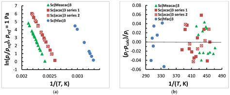 Metal-Organic Chemical Vapor Deposition Precursors: Diagnostic Check ...