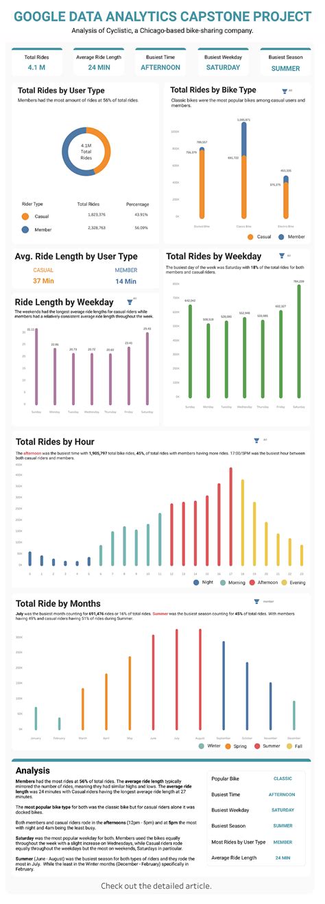 Capstone Google Data Analyst 的图像结果