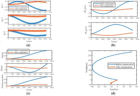 A New Self-Calibration and Compensation Method for Installation Errors ...