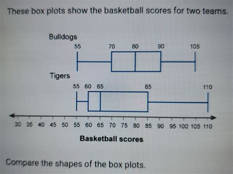What Is A Box Score In Basketball at Darren Henderson blog