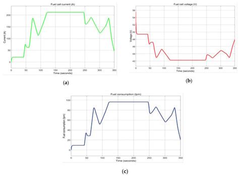 SOC Estimation of a Rechargeable Li-Ion Battery Used in Fuel-Cell ...