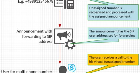 Image result for Multiple Phone Numbers