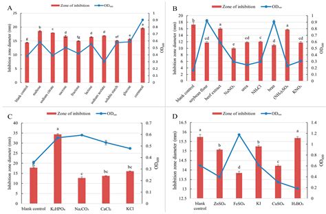Optimization of the Production and Characterization of an Antifungal ...
