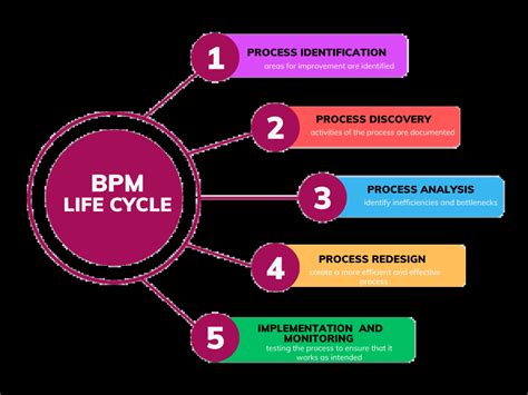 Process Management 的图像结果