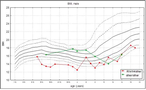 Anthropometric Phenotype of Patients with PMM2-CDG