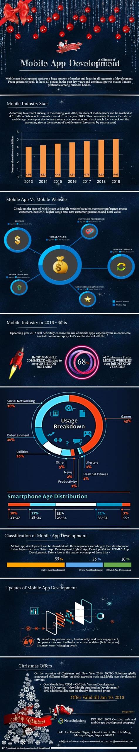 Image result for Android App Development Simple Infographic