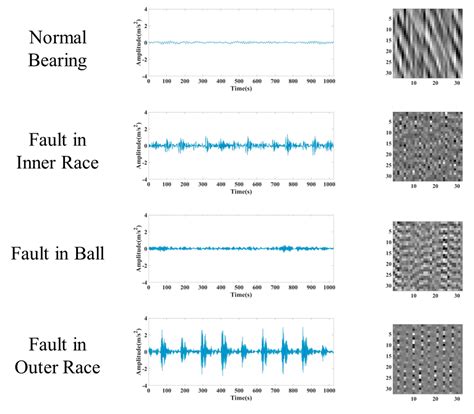 Bearing Fault Diagnosis Using a Vector-Based Convolutional Fuzzy Neural ...