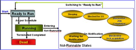 Image result for Java Threads