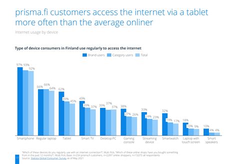 prisma.fi Brand Report Finland 2021 | ecommerceDB.com