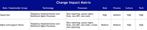 Image result for Matrix of Change